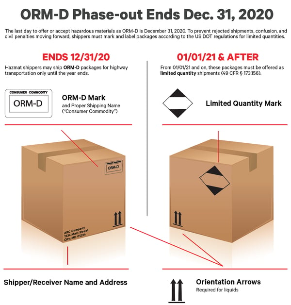 limited-quantity-labeling-changes-now-in-effect-for-ground-shipments